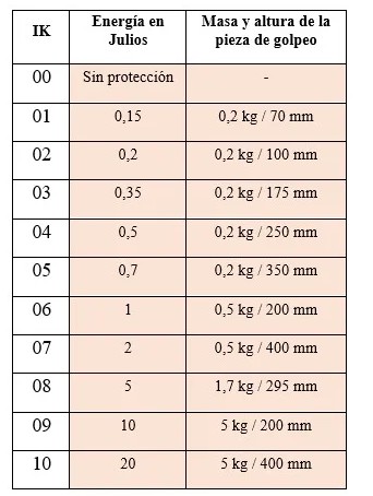 Tabla grados IK